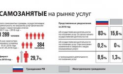Количество самозанятых в России — официальная и неофициальная статистика